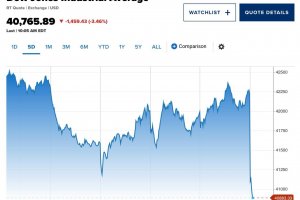 Американският фондов пазар реагира крайно негативно на въведените от Тръмп