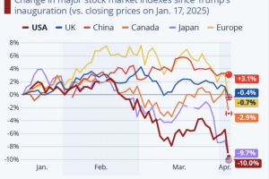 Сътресенията на пазарите заради новите мита въведени от американския президент