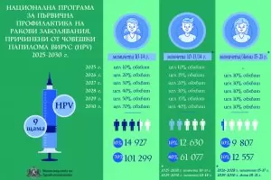 И момчетата ще имат право на безплатна HPV ваксина