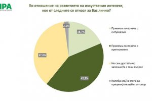 Българите посрещат изкуствения интелект с повече тревога отколкото с надежда