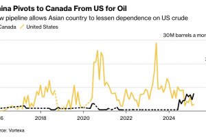 Китай е намалил вноса на петрол от САЩ с 90