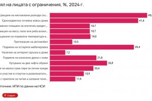Над 1 5 от населението на България живее в бедност а