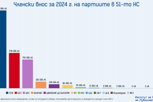 От общо 126 политически партии в България едва 44 обявяват