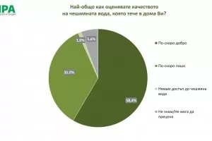 "Мяра": За 700 000 българи водата у дома спира често