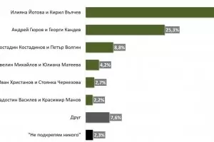 "Мяра" даде почти 22% преднина на Йотова пред Гюров