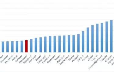 Графика 4. Акциз на 1 хектолитър твърд алкохол (в евро, приравнено към българската покупателна способност)


Източник: Европейска комисия