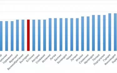  Графика 2. Стандартна ставка на ДДС за страните - членки на ЕС, към 1 януари 2018 г.


Източник: Европейска комисия