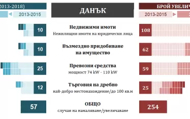  Промени на местните данъци 