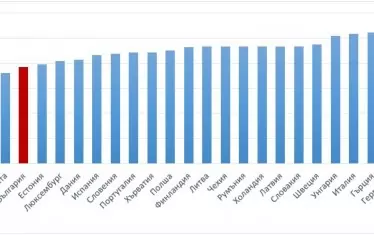 Графика 1. Данъчна тежест на обикновен работещ в страните от ЕС за 2017г.


Източник: The Tax Burden of Typical Workers in the EU 28—2017, Institut Économique Molinari, Paris‐Bruxelles, July 2017
