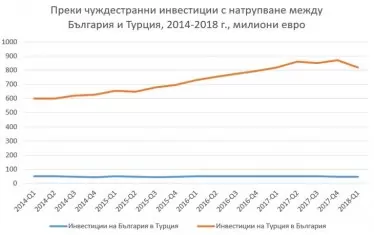 Преки чуждестранни инвестиции между двете страни с натрупване, в млн. евро, 2014-2018 г.