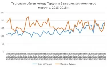 Търговски обмен между България и Турция, милиони евро, месечно, 2013-2018 г.