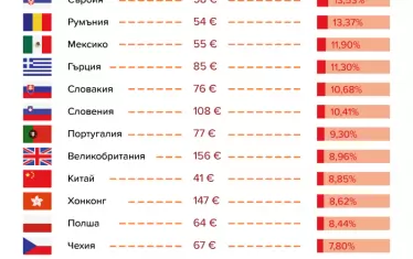  Цена на комплекта за първи клас в различни държави