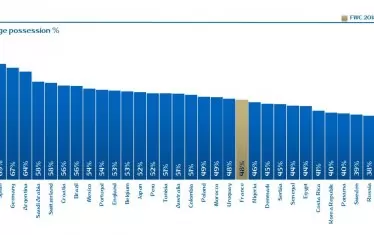 Средно притежание на топката от отборите (в проценти)