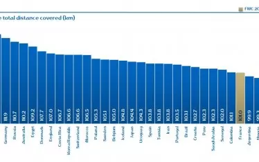 Средно пробягано разстояние от отборите (в километри)