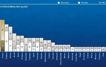 Брой отбелязани голове от отборите (включително автоголове)
