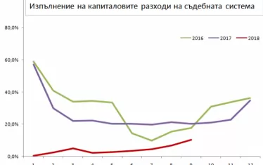  Изпълнение на капиталовите разходи на съдебната система 