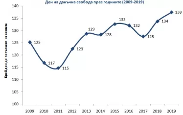 През 2019 г. българите ще работят още 4 дни за бюджета