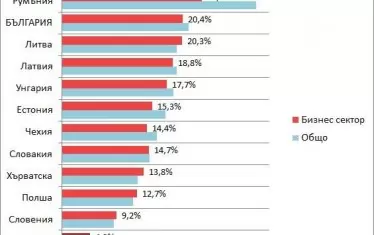 Ръст на разходите за труд, 
трето тримесечие на 2018 г., спрямо същия период на 2016 г. 