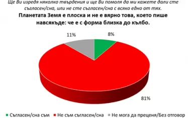 „Галъп”: 8% от българите вярват, че Земята е плоска