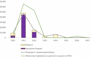  Агенция има, приватизация няма