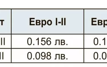  Извадка от проектотарифата за най-масовите превозни средства, които ще плащат тол такси.
