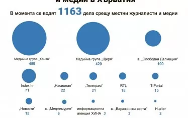 Хърватия затваря устата на журналистите със съдебни дела