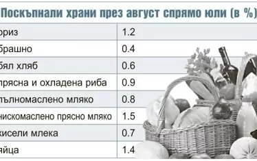 ГРАФИКА
Поскъпнали храни през август спрямо юли (в %)
ориз	1.2
брашно	0.4
бял хляб	0.6
прясна и охладена риба	0.9
пълномаслено мляко	0.8
нискомаслено прясно мляко	1.5
кисели млека	0.7
яйца	1.4