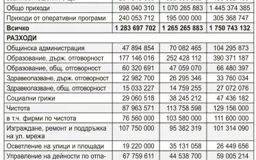  Бюджет на София