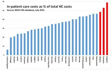  Разходи за болнична помощ като процент от всички разходи за здравеопазване. България води, и то с много. "Холандия, Швейцария и вероятно Италия могат да си позволят по-дълги хоспитализации, но България, Румъния и Албания не могат. Те трябва да получат професионална помощ за преструктуриране на здравните си услуги", отбелязват авторите на индекса.  