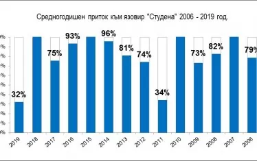 Процентно разпределение на притока в язовир "Студена" за периода 2006-2019 г. (до 31.10.2019 г.), от което е видно, че 2019 г. е изключително суха година, с най-малък приток за разглеждания период за последните 14 години.
Източник: МОСВ