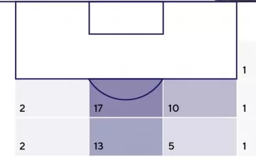 От кои позиции пред наказателното поле реализира от пряк свободен удар?