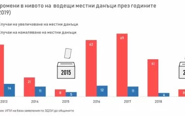 В периода между 2012 и 2019 г. Институтът за пазарна икономика прави 8-годишни изследвания за местните данъци. Фокусът е върху най-важните: данък върху недвижимите имоти, данък за прехвърляне на собственост, данък върху превозните средства, годишен патентен данък за търговия на дребно.Резултатите са показани в графиката:  
Промени в ставките през годините 
в синьо - случаи на увеличаване на местни данъци
в червено - случаи на намаляване на местни данъци
година    2013    2014    2015    2016    2017    2018    2019  
.
