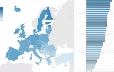 Финландия е класирана на първо място по медийна грамотност сред 35 държави от Европа