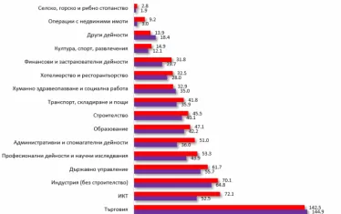  Отраслова структура на заетите в София, 2013 - 2023 г., хиляди души