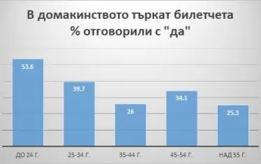  В домакинството търкат билетчета, % отговорили с "да"
53.5    38.7    26    34.1    25.3