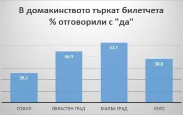  В домакинството търкат билетчета, % отговорили с "да"
София    Областен град    Малък град    Село