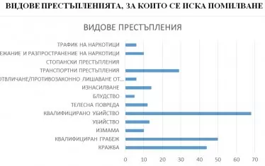 Видове престъпления, за които се иска помилване през 2019 г.