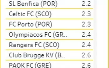 Подреждането, в което "Левски" е на 4-то място в цяла Европа по най-малко допуснати противникови удари във вратата.