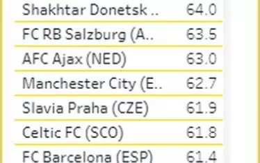 "Лудогорец" е 12-и, точно след "Барселона" по процентно владеене на топката.