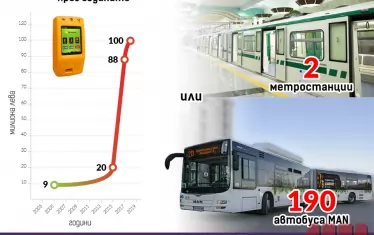 От 2003 г. досега системата за таксуване в София поскъпна близо 10 пъти, изчисли м.г. неправителствената организация "Спаси София". 
