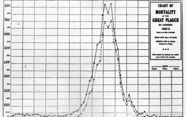  Смъртност при Голямата чума в Лондон 1665-6 г. Непрекъснатата линия показва всички смъртни случаи, пунктирът – починалите от чума.

Източник: Хълтън Архив