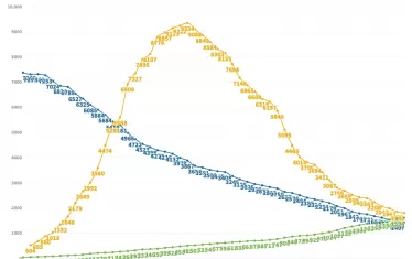 Динамика на активните случаи в Австрия, Южна Корея и България от 12 март насам.