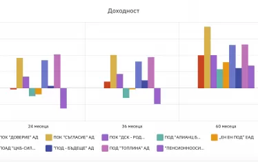 Пенсионните фондове наваксаха загубите от корона кризата