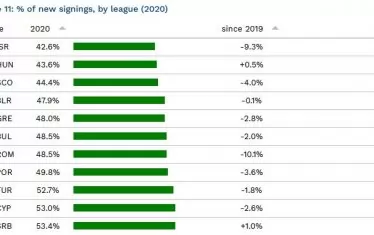 Почти половината от футболистите в Ефбет лига са сменили отбора си през лятото. По-голям дял на нови придобивки има само в четири други първенства.