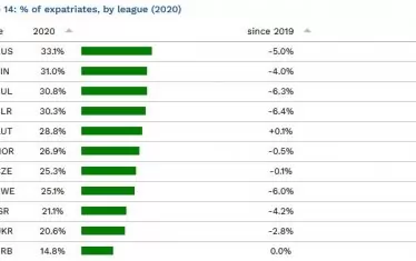 България е сред страните със сравнително нисък процент чужденци в елитната дивизия - 30,8, което ѝ отрежда 23-то място сред 31 изследвани държави.