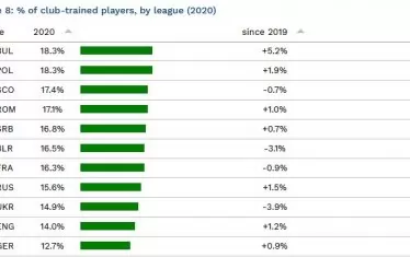 Този сезон българското първенство изпреварва цели 10 европейски лиги по присъствие на собствени юноши в клубовете.