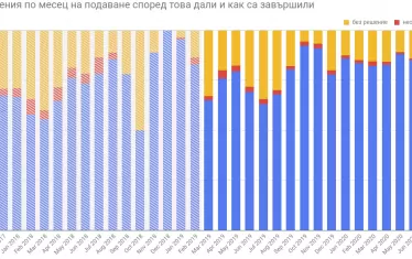 Графиката покрива периода от септември 2017 до края на октомври 2020 г. С други думи – по около година и половина преди и след прехвърлянето на фонда в НЗОК. Периодът преди март 2019-а е маркиран в сиво, за да е по-отчетливо кога започва работата на НЗОК.