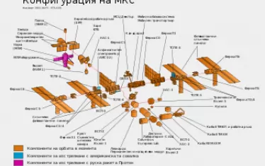  Конфигурацията на МКС към април 2011 г.  Космическата база се състои от множество модули. Поне един кораб "Союз" винаги е "вързан" със станцията, за да послужи като „спасителна лодка“ за екипажа, ако се наложи. 