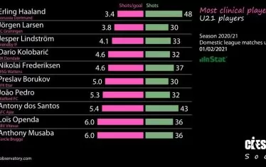 Класацията на InStat