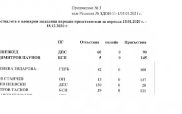 Данните, които НС предостави на сдружение БОЕЦ по ЗДОИ.